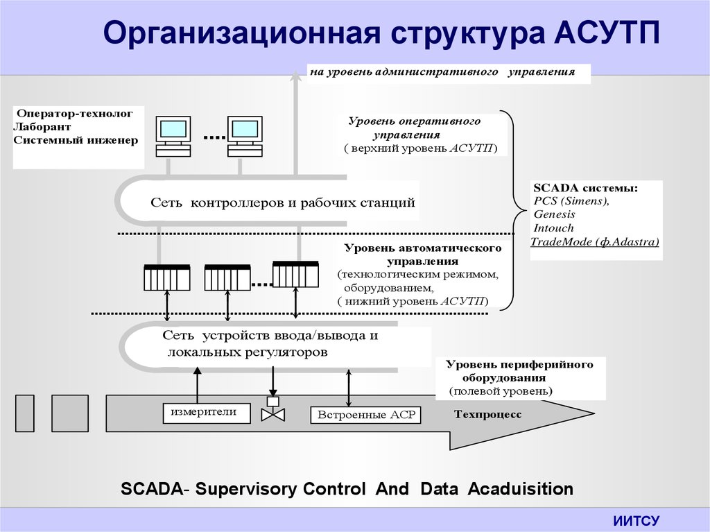 Уровни асу. Нижний средний и верхний уровни в АСУ ТП. Структура системы АСУ ТП. Структура верхнего уровня АСУ ТП. Полевой уровень АСУ ТП.