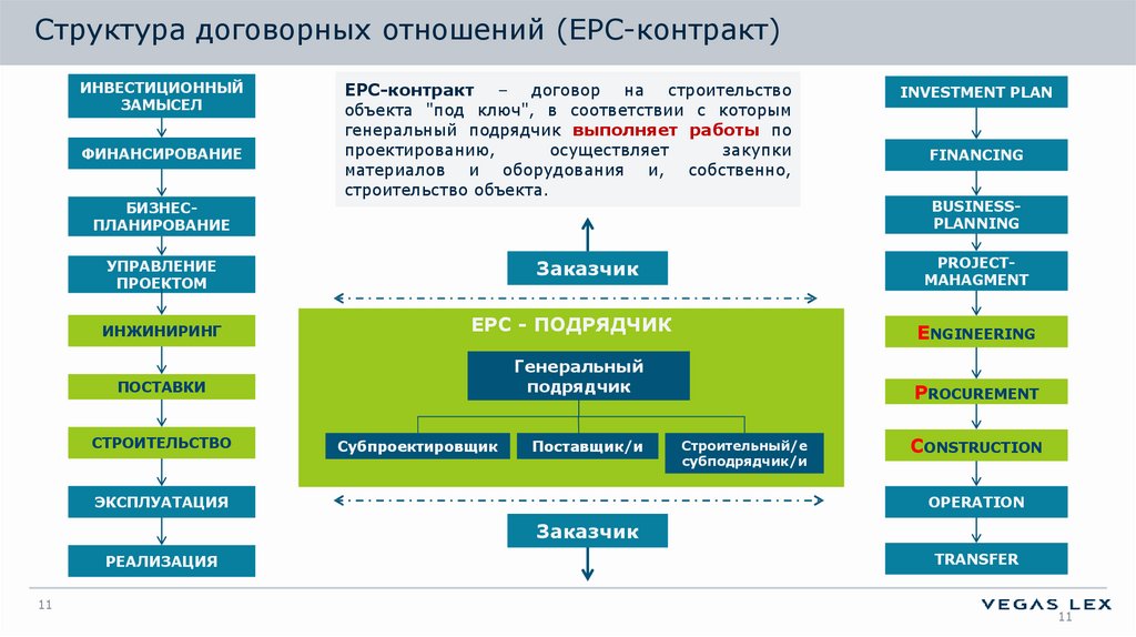 Epc подрядчик. EPC И EPCM контракты отличия. EPC EPCM контракт. Виды договоров EPC EPCM. Структура EPC подрядчика.