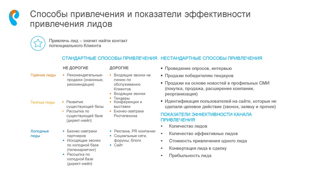 Лид код. Источники привлечения клиентов. Способы привлечения лидов на сайт. Способы привлечения клиентов. Целевое действие в маркетинге.