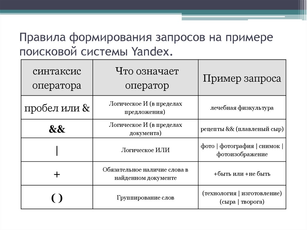 Поиск правил. Язык запросов поисковой системы таблица. Правила формирования запросов. Правила формирования запросов в поисковой системе. Правило формирования поисковых запросов.