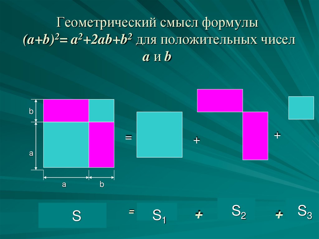 Умножение квадратов. Формулы сокращенного умножения Геометрическая интерпретация. Геометрические доказательства формул сокращенного умножения куб. Геометрическое доказательство формул сокращенного умножения. Геометрический смысл формул сокращенного умножения.