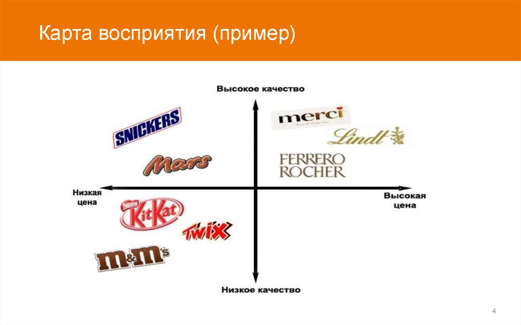 Карта позиционирования конкурентов как сделать