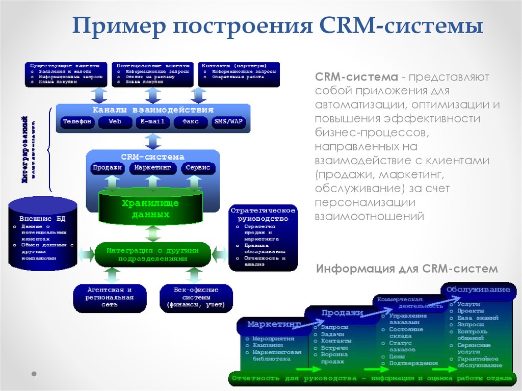 Crm companies. CRM системы примеры программ. Системы управления клиентами (CRM). СРМ (система учета клиента). CRM системы что это.