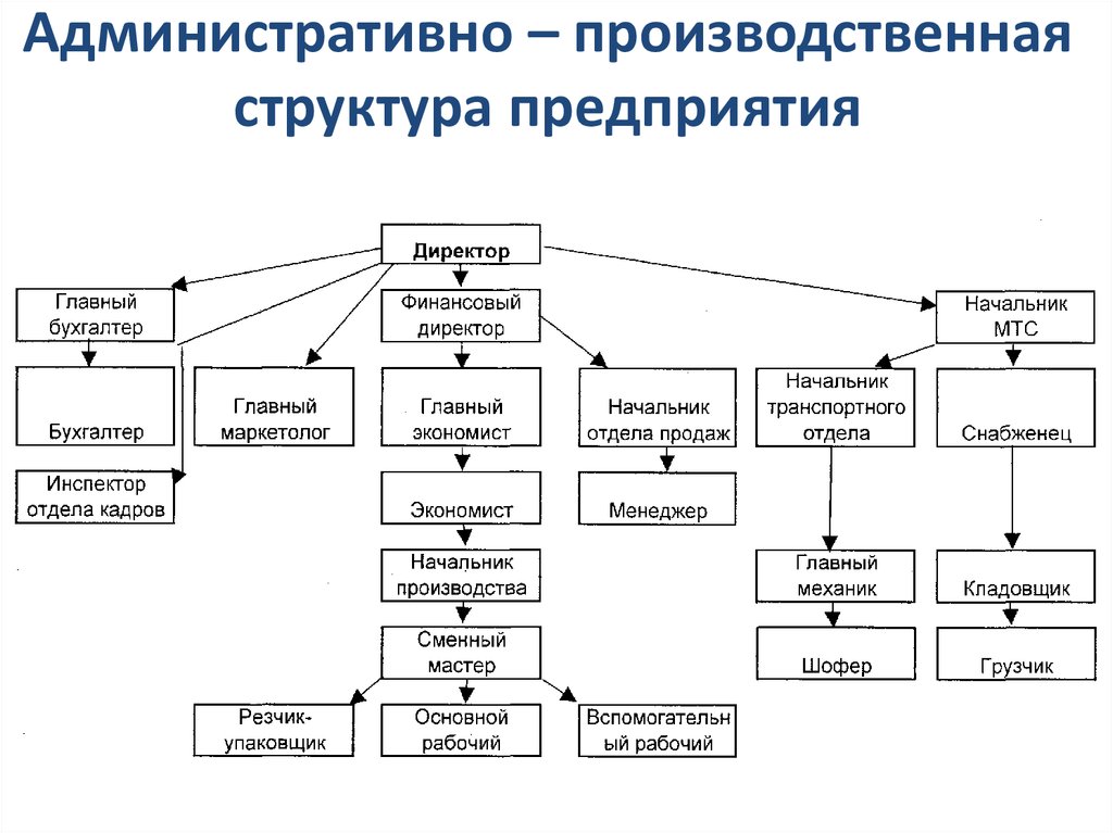 Как нарисовать организационную структуру