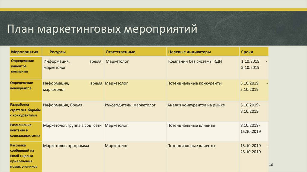 Маркетинговый план по продвижению товара