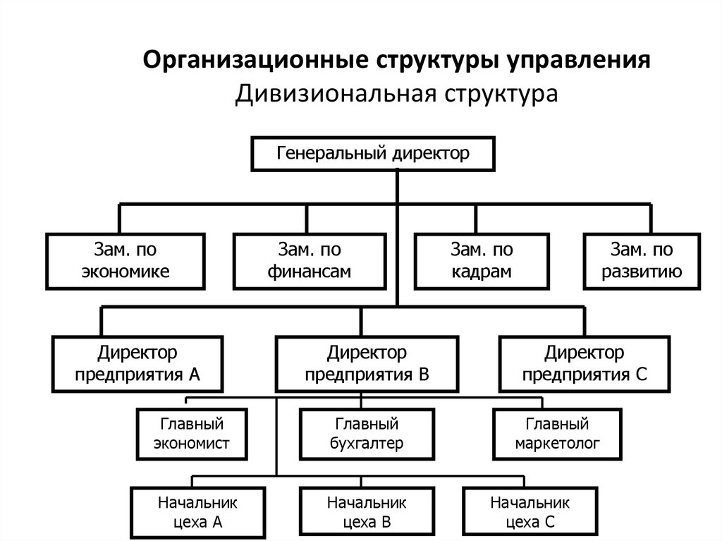 Нарисовать организационную структуру предприятия онлайн