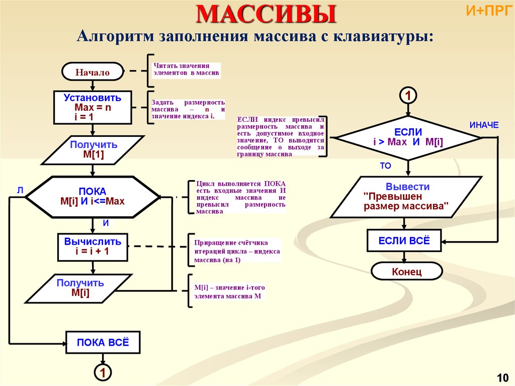 Алгоритм состоит из. Блок схема алгоритма нахождения индекса элемента массива. Блок схема алгоритма заполнения массива с клавиатуры. Примеры блок схем алгоритмов массив. Алгоритм нахождения минимального числа в массиве.