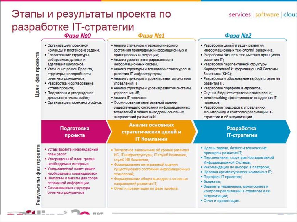 План развития компании