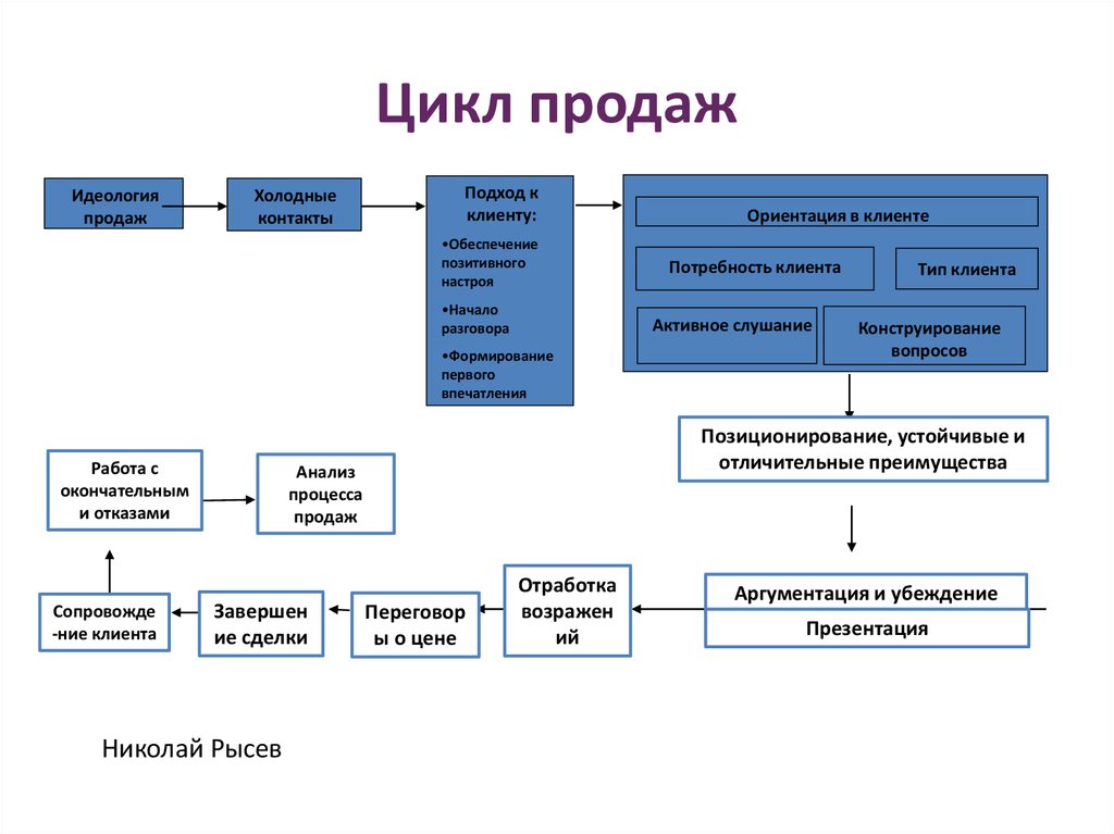 Схема контакта с клиентом