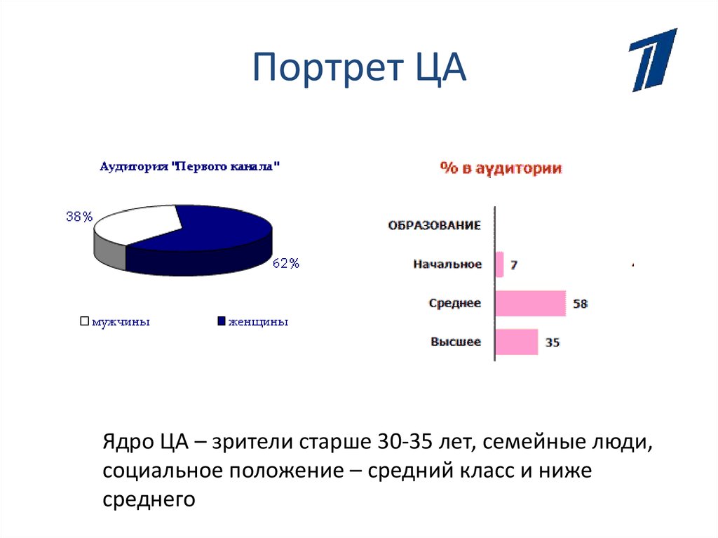 Портрет целевой аудитории. Портрет ца. Портрет целевой аудитории семья. Портрет ядра целевой аудитории.