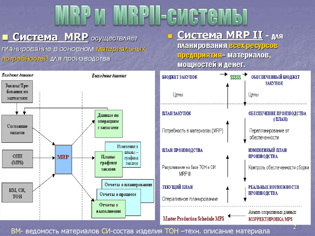 Вторая система. Основные элементы системы Mrp 2. Система Mrp схема. Mrp 1 и Mrp 2. Основные элементы системы Mrp.