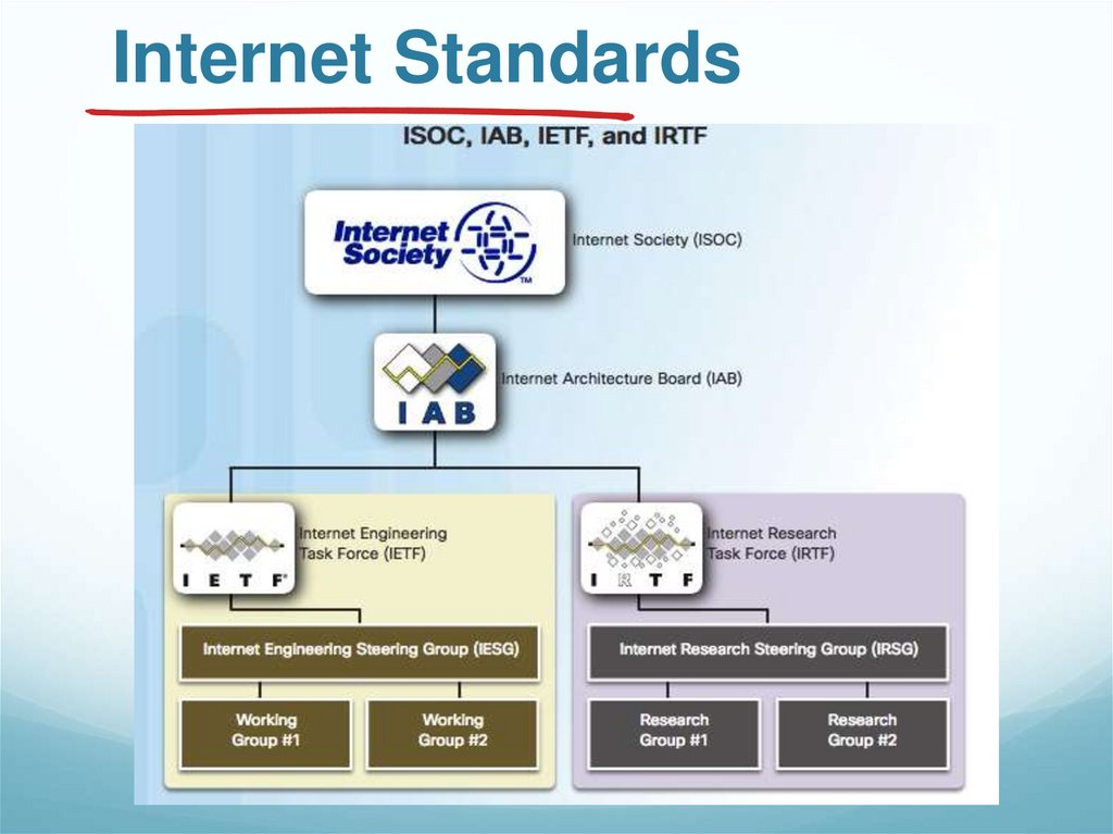 Общество интернета. Internet Architecture Board — IAB. Стандарты Internet. ISOC. IETF Internet Engineering task Force.