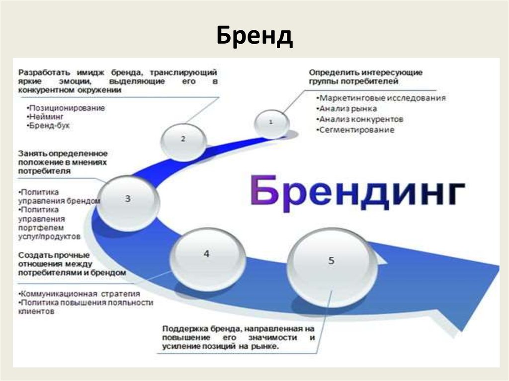 Потребитель бренда. Брендинг презентация. Разработать Брендинг. Бренд маркетинг презентация. Бренд и Брендинг презентация.