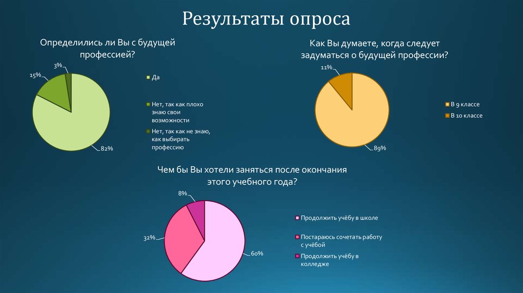 Как сделать опрос для проекта в 9 классе