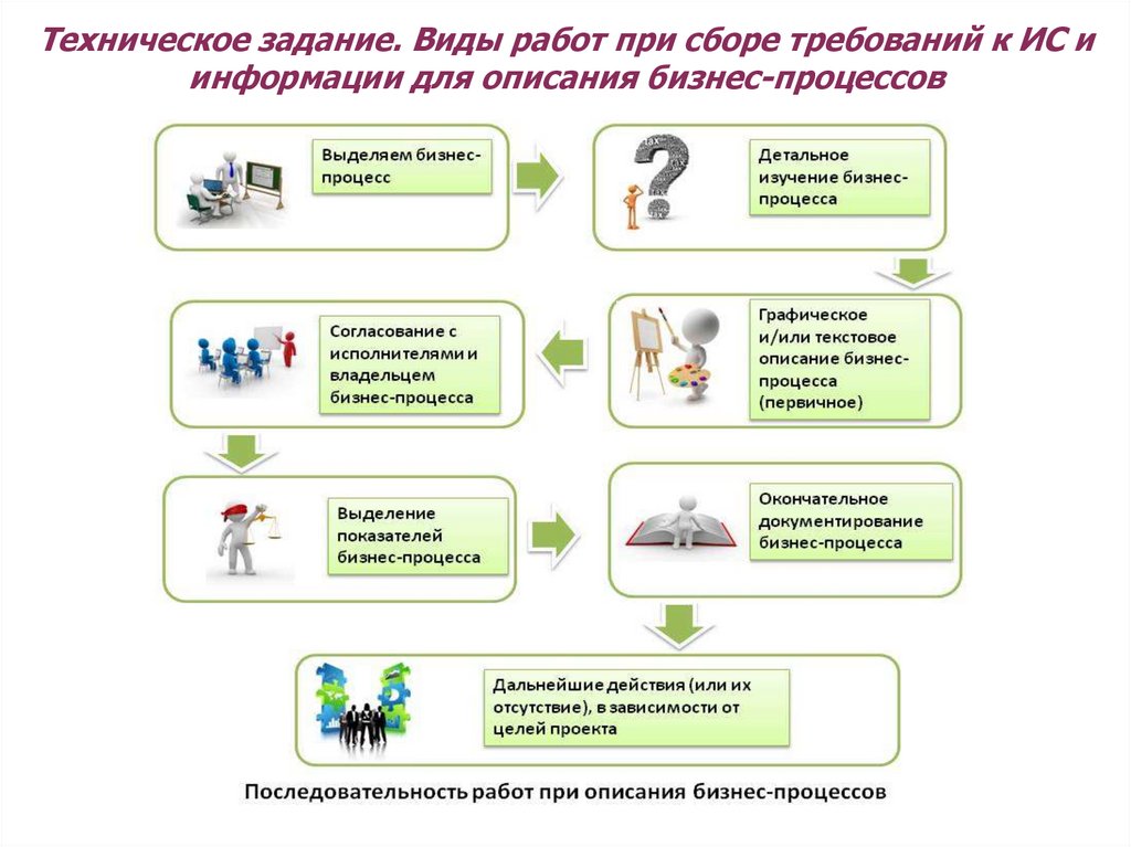 План составления тз