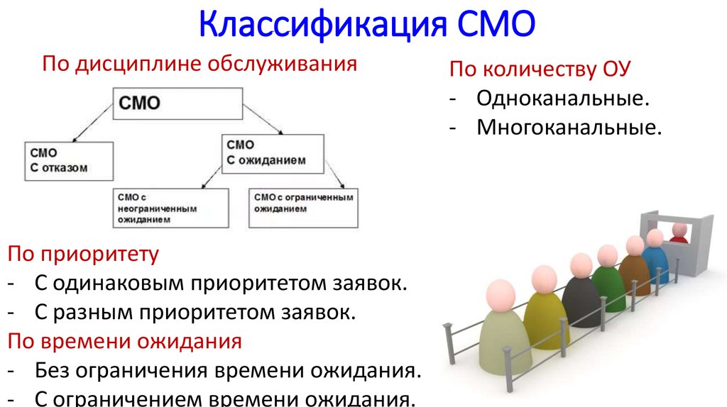 Классификация по количеству. Классификация систем массового обслуживания. Классификация смо. Схема классификации смо. Системы массового обслуживания примеры.