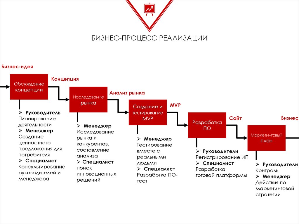 К какому этапу создания интернет проекта относится процедура оптимизация шаблонов по загрузке