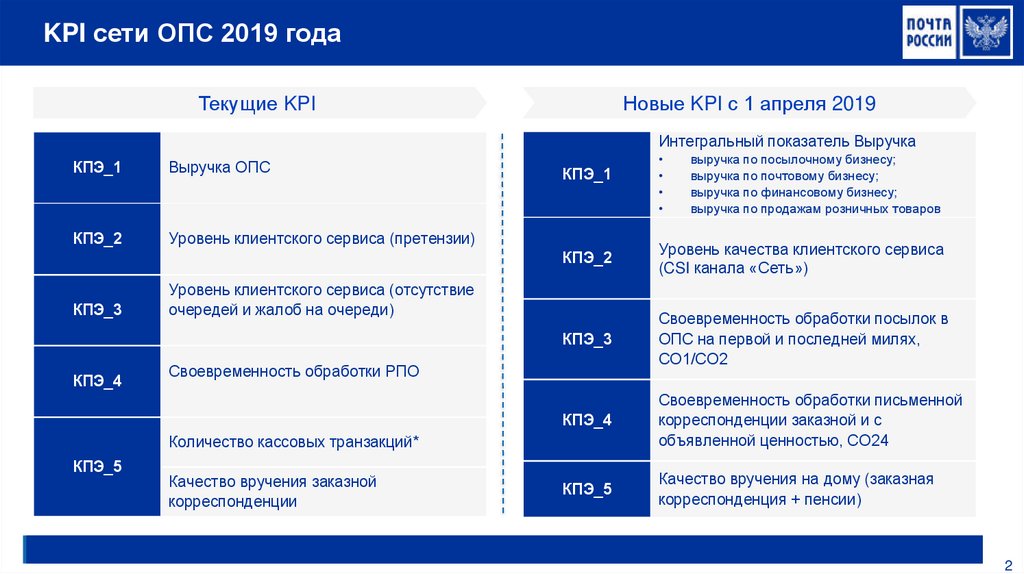 Расчет 1 опс. Показатели КПЭ для руководителей. Уровни КПЭ. Показатель эффективности KPI сотрудника.