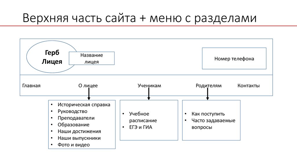 Сайт верхов. Верхняя часть сайта. Название частей сайта. Части страницы сайта.