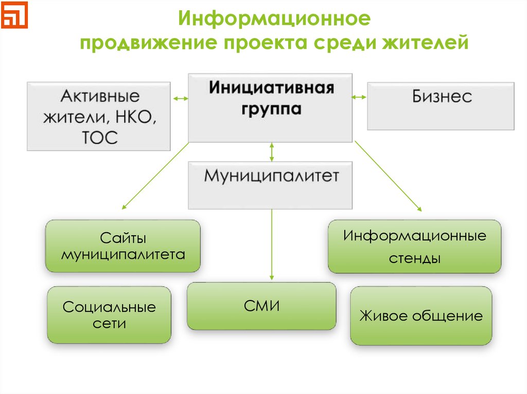 Среди проектов. Информационное продвижение проекта. Продвижение проекта пример. Продвижение проекта презентации. Продвижение проекта помогает.