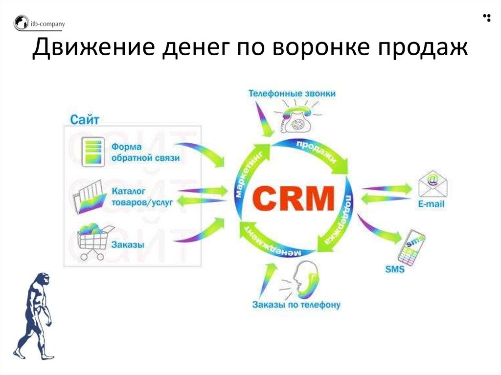 Crm системы что. CRM системы что это. Работа в CRM системе что это. Работа в CRM. Операционная CRM система.