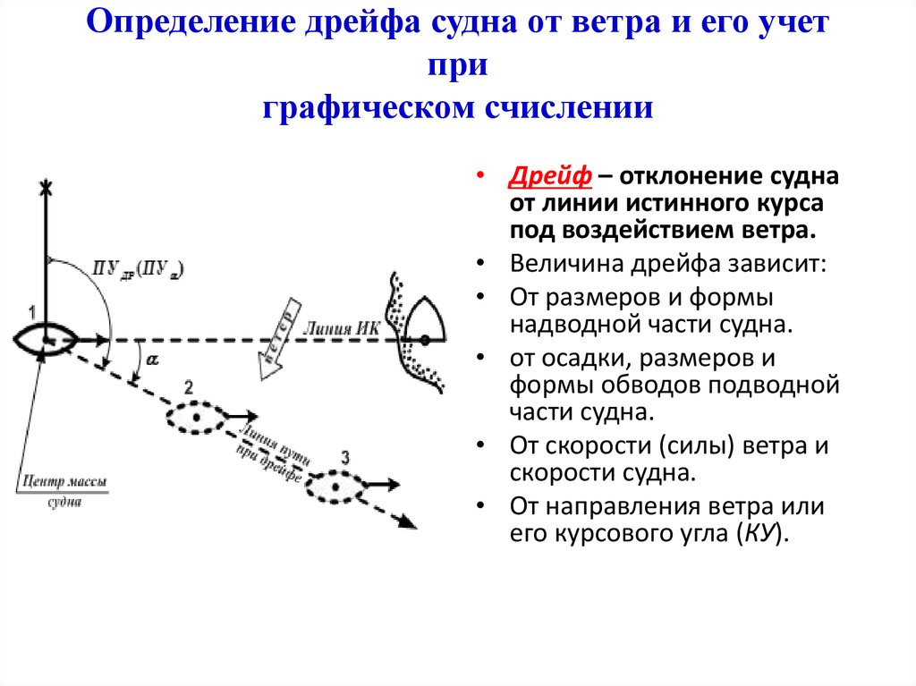 Курс судна совпадающий с ветром. Определение дрейфа судна. Дрейф судна от ветра. Влияние ветра на судно. Диаграмма дрейфа.