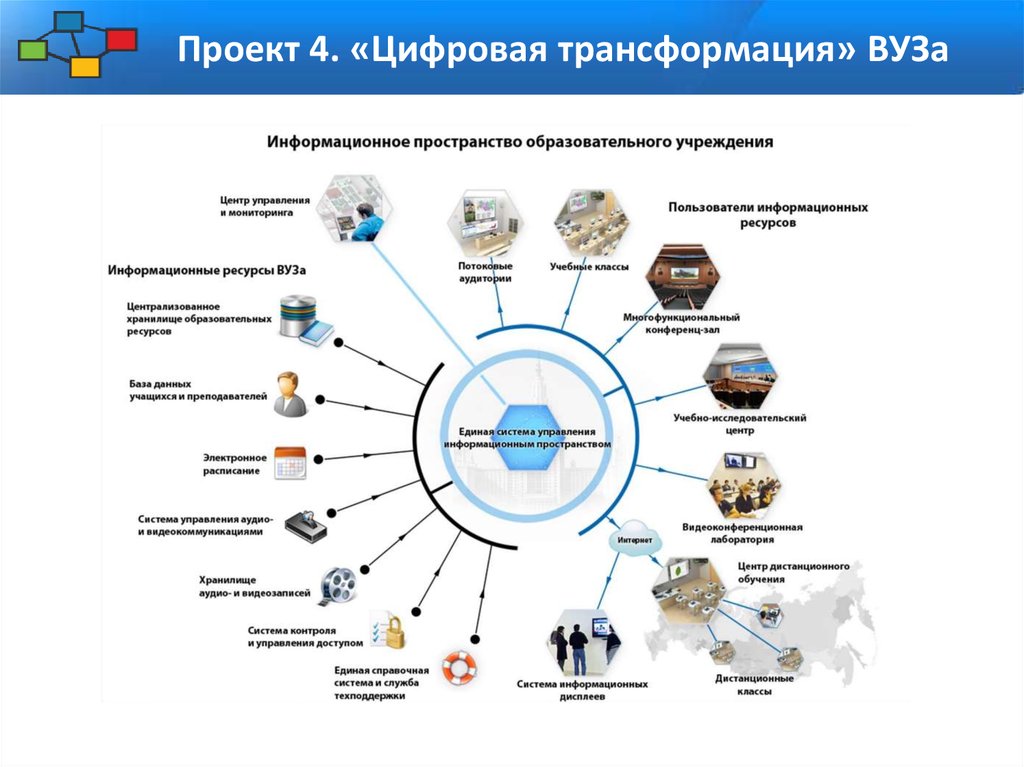 Проекты цифровой трансформации в россии