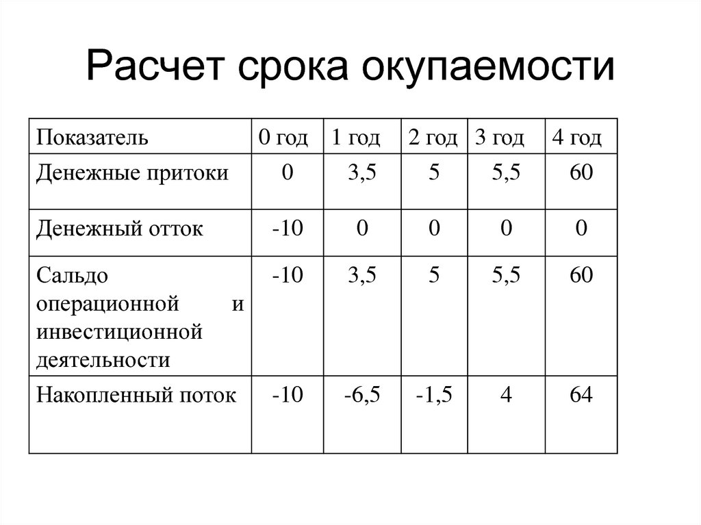 Время исчисления. Расчет срока окупаемости. Расчет срока окупаемости проекта. Как посчитать окупаемость. Рассчитать срок окупаемости.