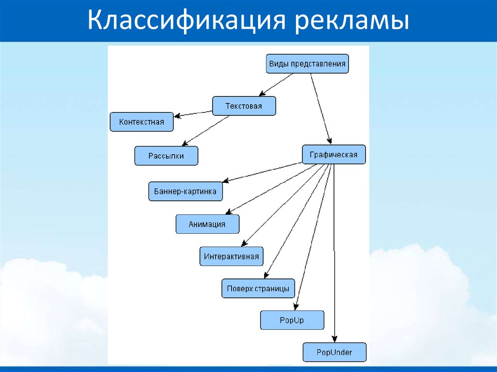 1 2 классификация. Классификация видов рекламы. Типы классификации рекламы. Классификация рекламы виды рекламы. Классификация рекламы схема.