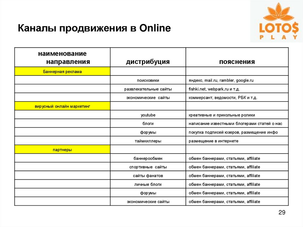 Варианты планов. План продвижения проекта. План продвижения пример. План маркетинговых мероприятий по продвижению проекта. План продвижения проекта пример.