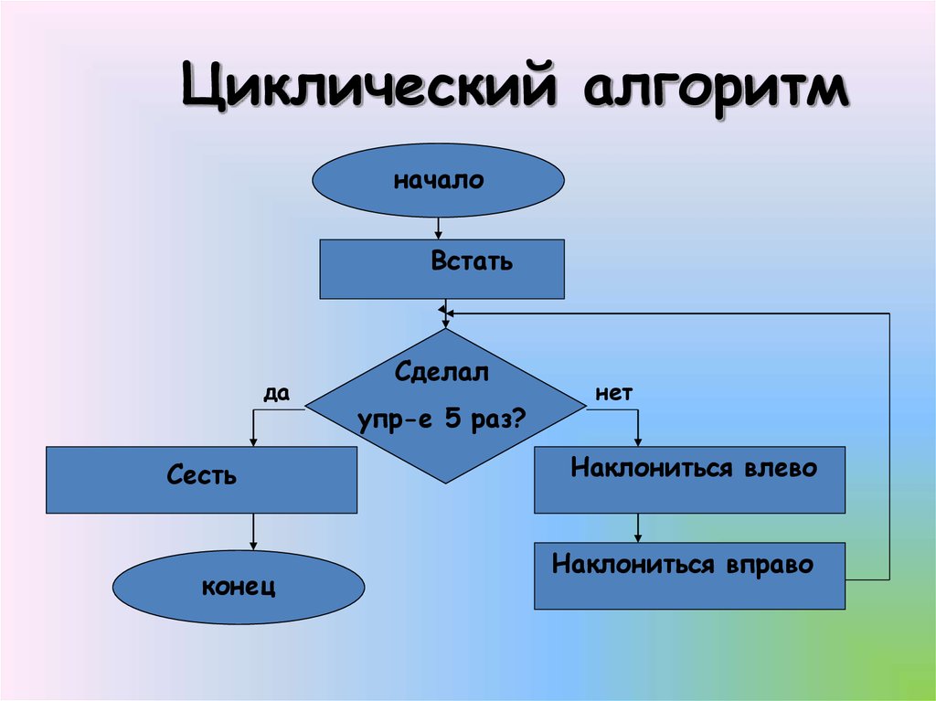 Например алгоритма