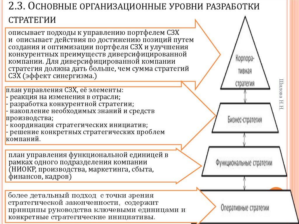 Уровни целей в организации