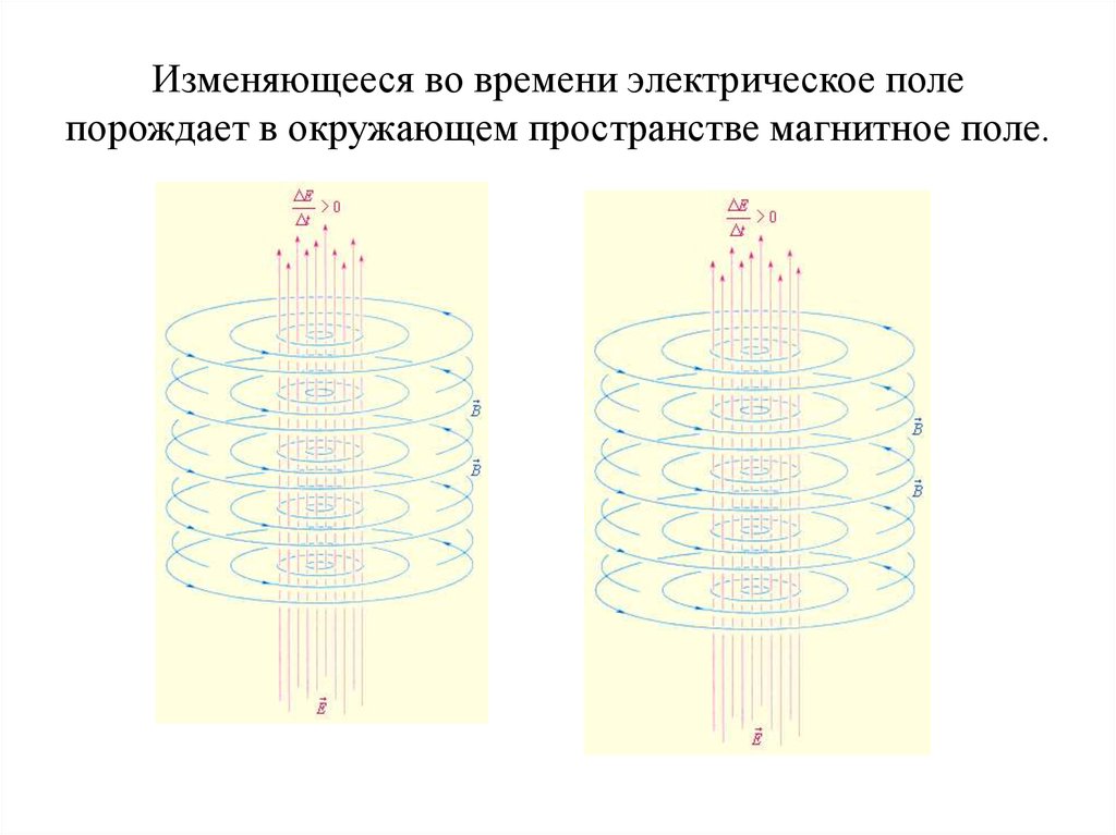 Изменяющееся магнитное поле. Переменное магнитное поле порождает вихревое электрическое поле. Переменное электрическое поле порождает переменное магнитное поле. Электрическое поле порождает магнитное. Порождение магнитного поля электрическим.