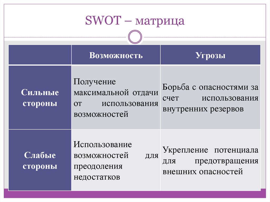 Возможностей и средств какие. SWOT матрица. Матрица возможностей SWOT. Матрица возможностей и угроз. Матрица возможностей и матрица угроз.