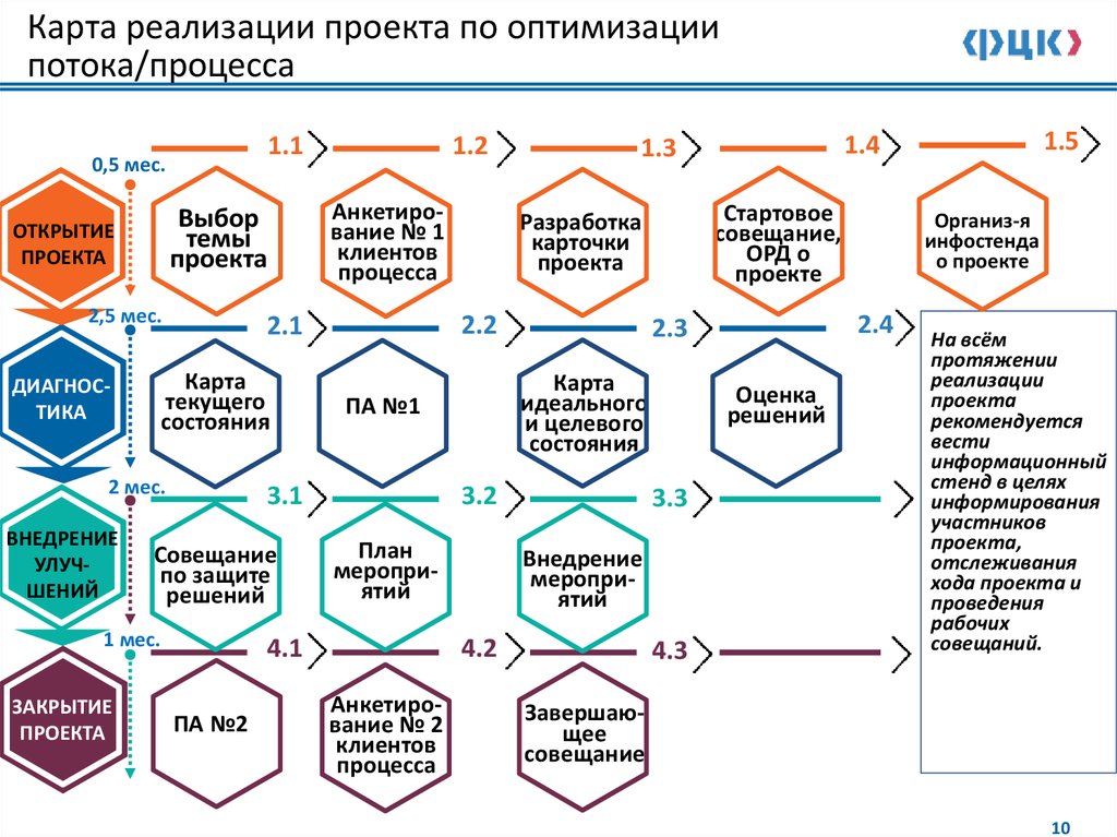 Проект реализуется. Дорожная карта внедрения процесса. Карта внедрения проекта. Реализация проектов по улучшению. Карта реализации проекта.