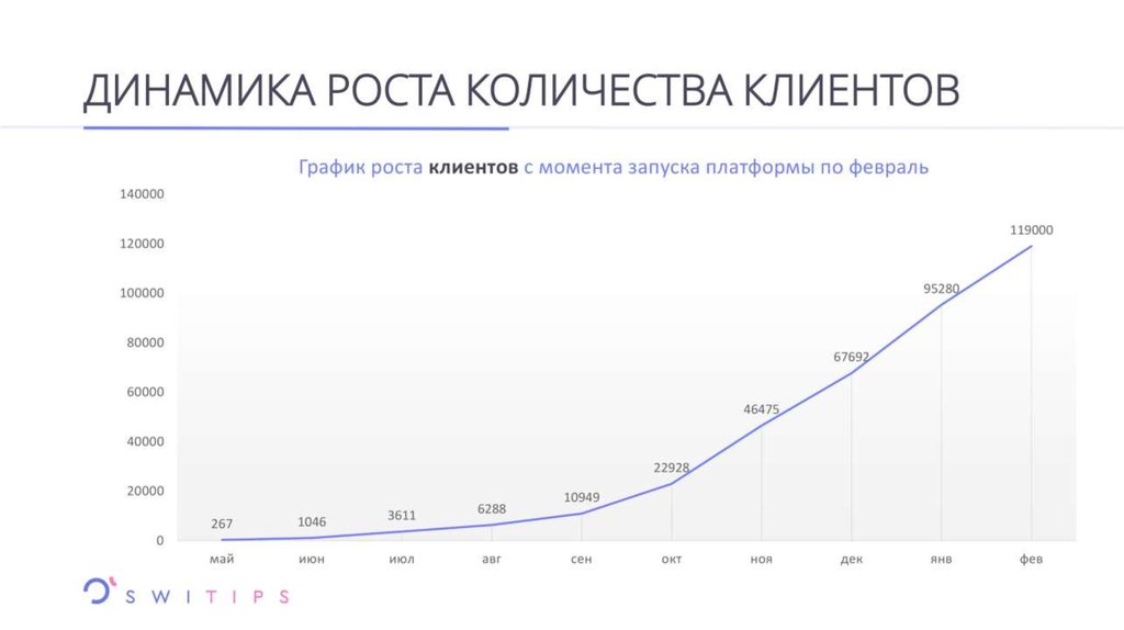 График продаж фото