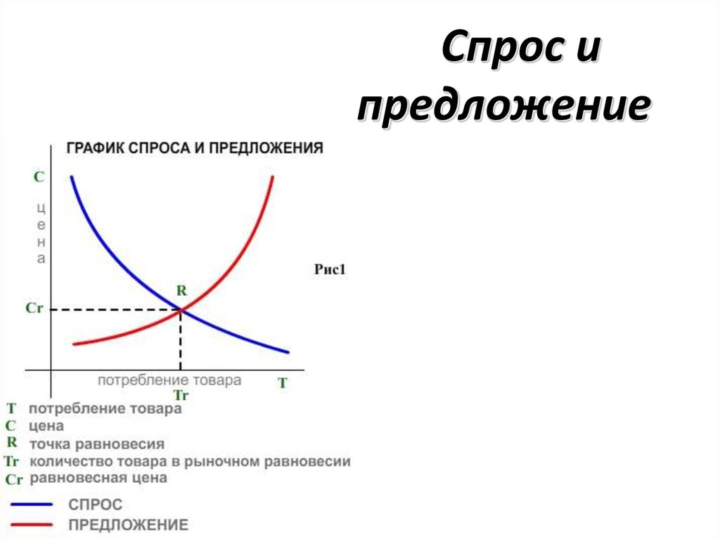 Спрос дает предложение. Экономические явления спрос и предложение. Спрос и предложение на рынке экономика. Таблица спрос и предложение на рынке. Схема спрос и предложение в экономике.