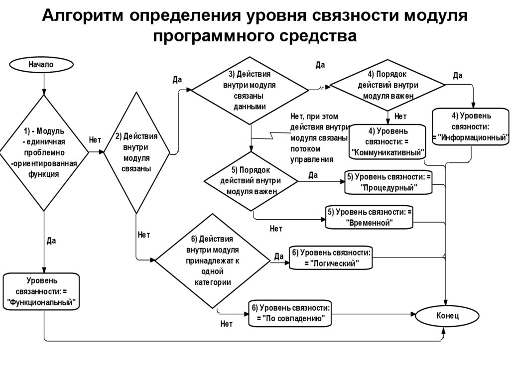 Алгоритм модуля