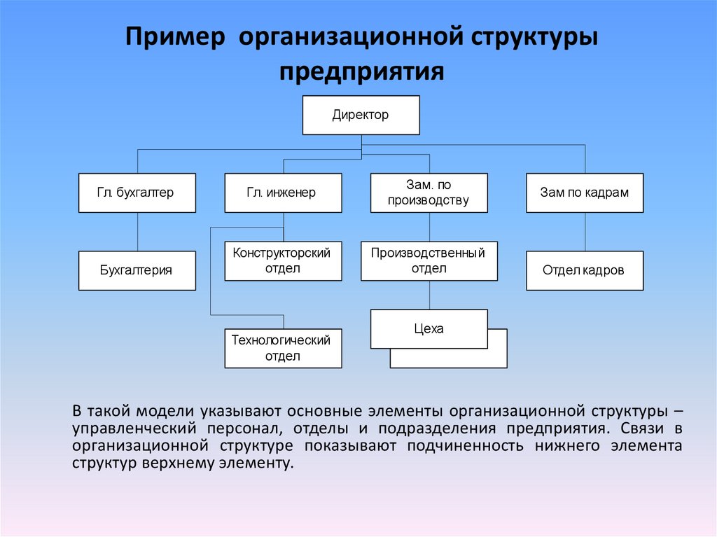 Как нарисовать организационную структуру предприятия в ворде