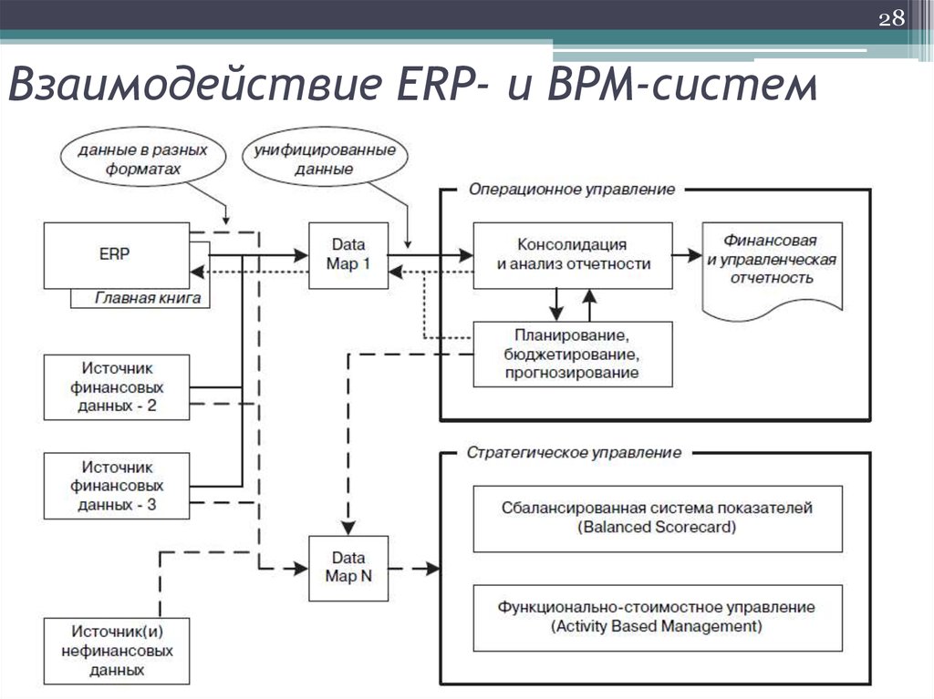 Подсистемы взаимодействие подсистем. BPM системы схема. BPM система 1с. ERP система и BPM система. ERP система схема.