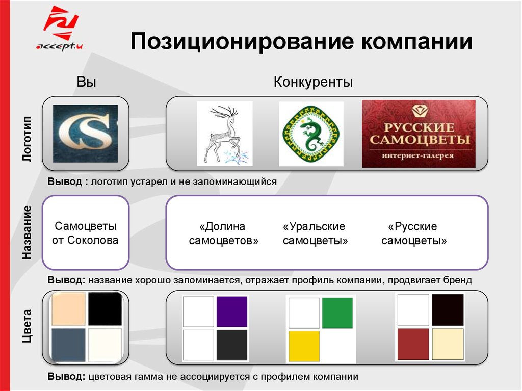 Конкурирующие бренды. Позиционирование компании. Позиционирование бренда. Стратегии позиционирования бренда. Позиционирование компании бренда.