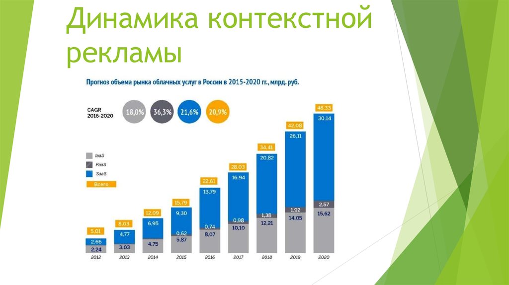 Контекст услуга. Рынок контекстной рекламы. Рынок контекстной рекламы 2020. Виды контекстной рекламы. Динамика рекламного рынка в России.