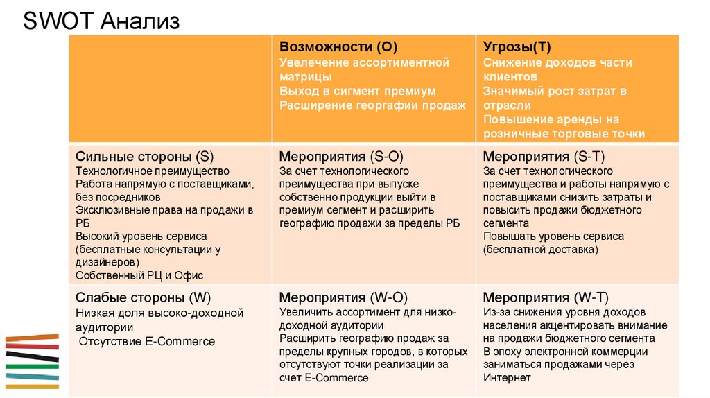 Какие могут быть слабые стороны проекта