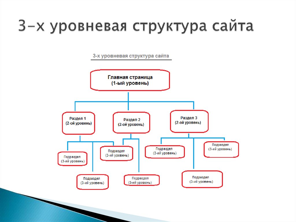 Хорошая структура сайта