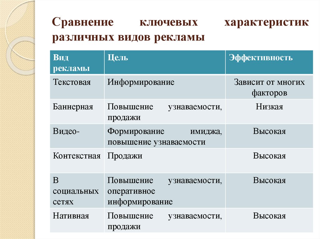 Характеристика различных типов