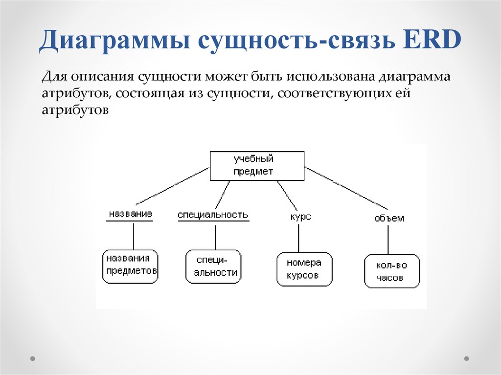 Виды связей классов. Диаграмма сущность-связь. Построение диаграммы 