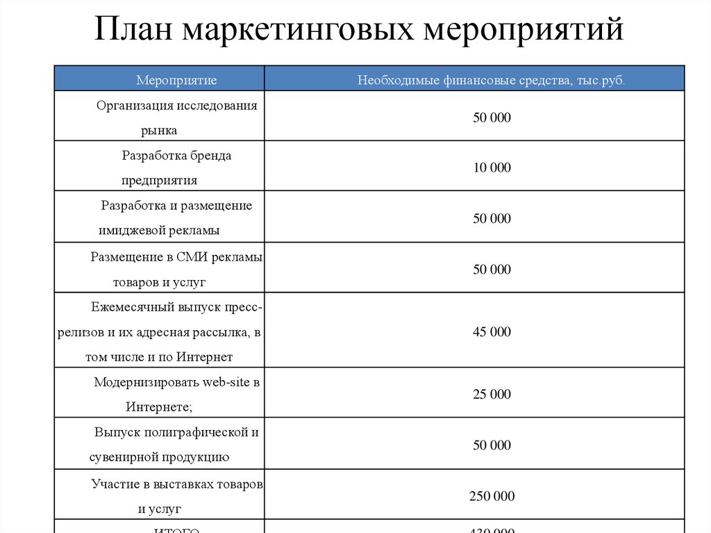 Как составить план маркетинга