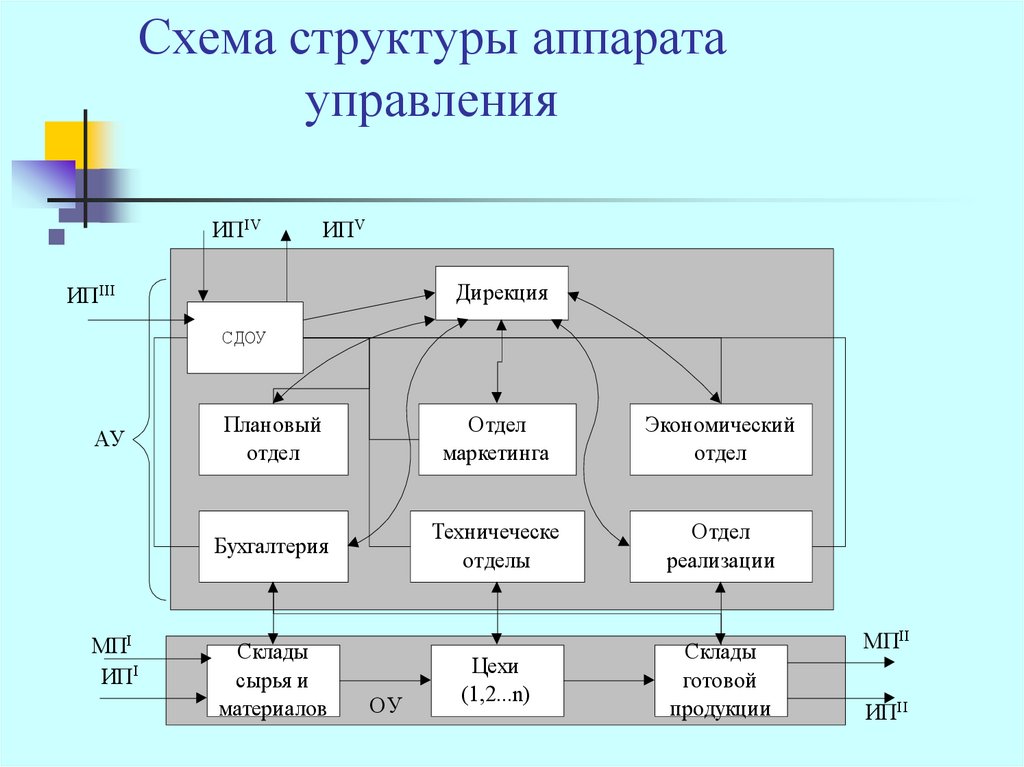 Структурная схема управления объектом