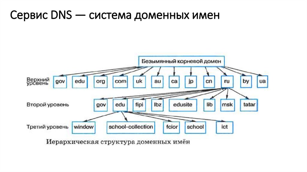 По схемам вхождения компьютера в домены составьте и запишите доменные имена компьютеров