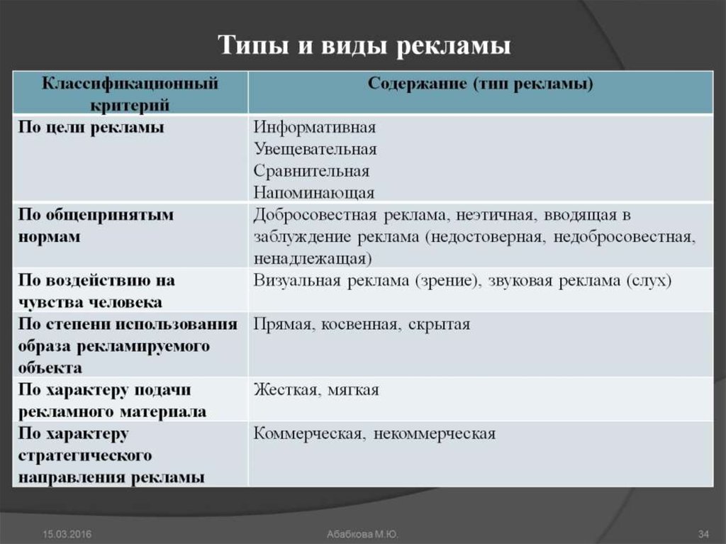 Содержание рекламных материалов. Виды рекламных текстов. Типы и виды рекламы. Разновидности рекламы. Виды рекламных роликов.